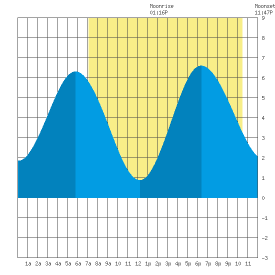 Zachary Bay tide chart for Friday, August 9, 2024