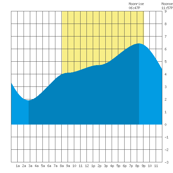 Zachary Bay tide chart for Wednesday, September 11, 2024