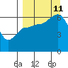 Zachary Bay tide chart for Wednesday, September 11, 2024