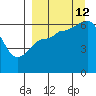 Zachary Bay tide chart for Thursday, September 12, 2024