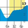 Zachary Bay tide chart for Friday, September 13, 2024