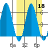 Zachary Bay tide chart for Wednesday, September 18, 2024