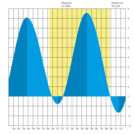 Zachary Bay tide chart for Thursday, September 19, 2024