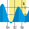 Zachary Bay tide chart for Sunday, September 1, 2024