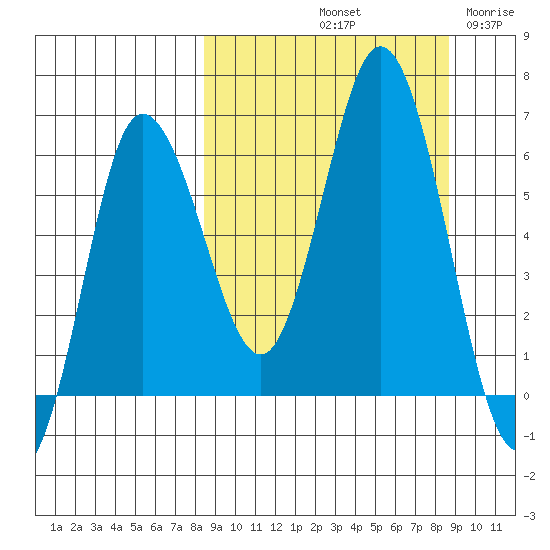 Zachary Bay tide chart for Saturday, September 21, 2024
