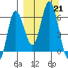 Zachary Bay tide chart for Saturday, September 21, 2024