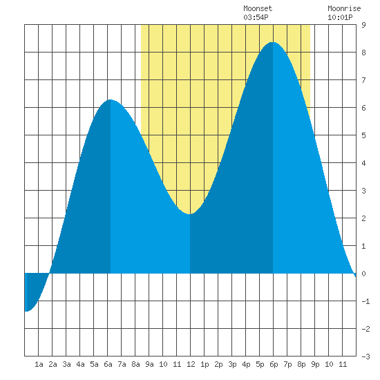 Zachary Bay tide chart for Sunday, September 22, 2024