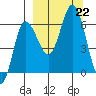 Zachary Bay tide chart for Sunday, September 22, 2024