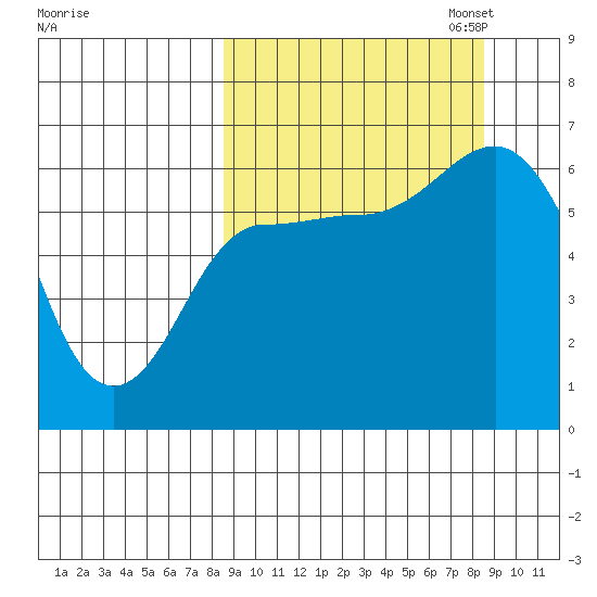 Zachary Bay tide chart for Wednesday, September 25, 2024