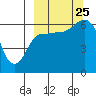 Zachary Bay tide chart for Wednesday, September 25, 2024