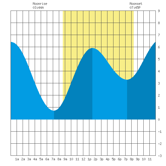 Zachary Bay tide chart for Saturday, September 28, 2024
