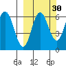 Zachary Bay tide chart for Monday, September 30, 2024