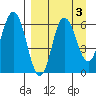 Zachary Bay tide chart for Tuesday, September 3, 2024