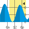 Zachary Bay tide chart for Wednesday, September 4, 2024
