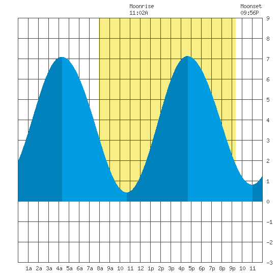 Zachary Bay tide chart for Thursday, September 5, 2024