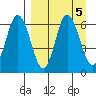 Zachary Bay tide chart for Thursday, September 5, 2024