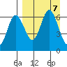 Zachary Bay tide chart for Saturday, September 7, 2024