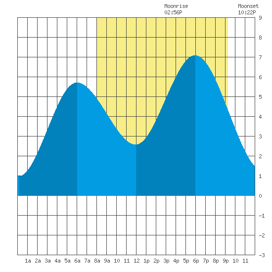 Zachary Bay tide chart for Sunday, September 8, 2024