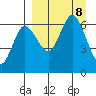 Zachary Bay tide chart for Sunday, September 8, 2024