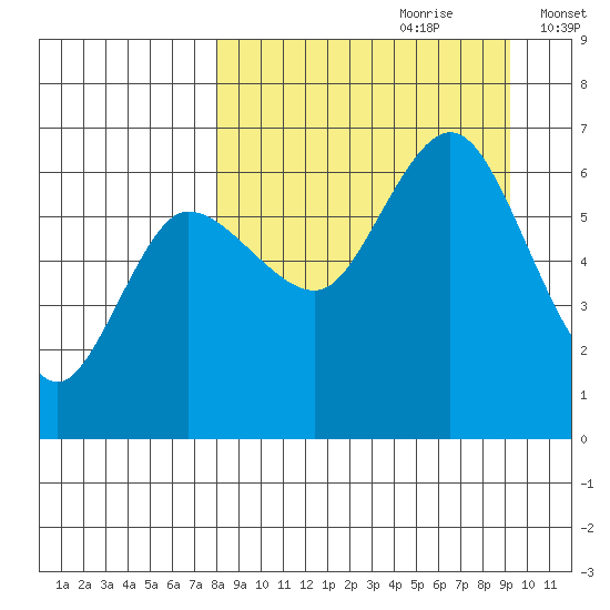 Zachary Bay tide chart for Monday, September 9, 2024