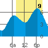 Zachary Bay tide chart for Monday, September 9, 2024