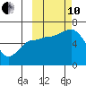 Zachary Bay tide chart for Thursday, October 10, 2024