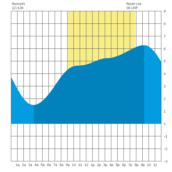 Zachary Bay tide chart for Friday, October 11, 2024