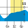Zachary Bay tide chart for Friday, October 11, 2024