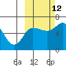 Zachary Bay tide chart for Saturday, October 12, 2024