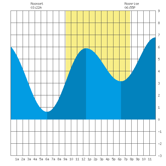 Zachary Bay tide chart for Sunday, October 13, 2024