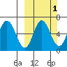 Zachary Bay tide chart for Tuesday, October 1, 2024