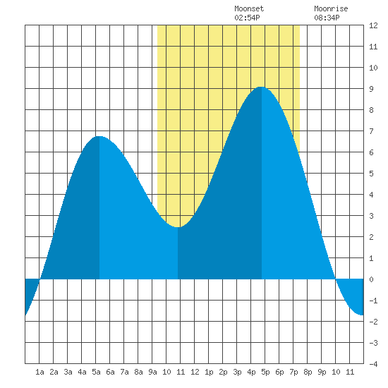 Zachary Bay tide chart for Sunday, October 20, 2024