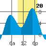 Zachary Bay tide chart for Sunday, October 20, 2024
