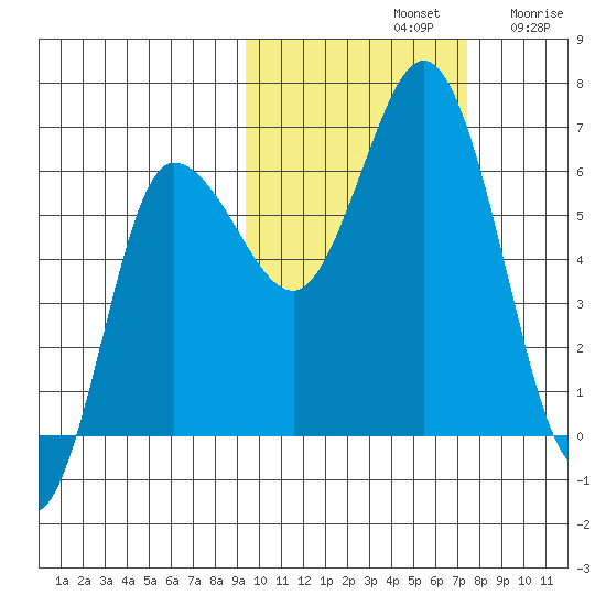 Zachary Bay tide chart for Monday, October 21, 2024