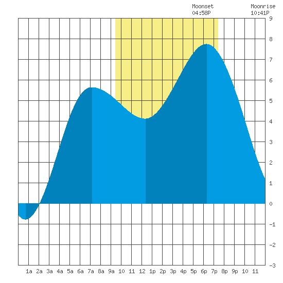 Zachary Bay tide chart for Tuesday, October 22, 2024