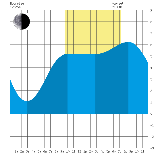 Zachary Bay tide chart for Thursday, October 24, 2024