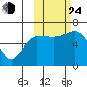 Zachary Bay tide chart for Thursday, October 24, 2024
