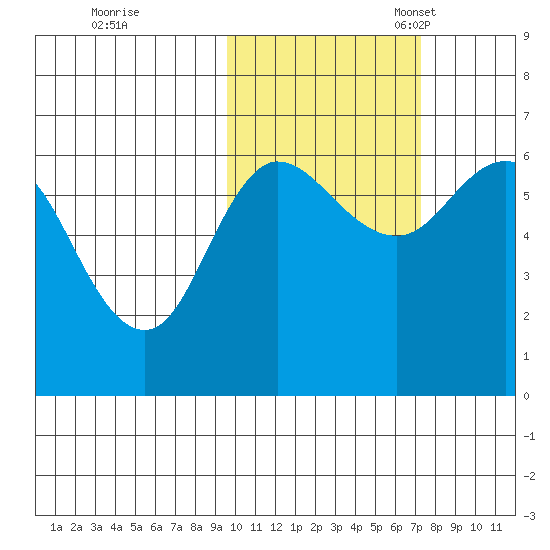 Zachary Bay tide chart for Saturday, October 26, 2024