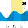 Zachary Bay tide chart for Saturday, October 26, 2024