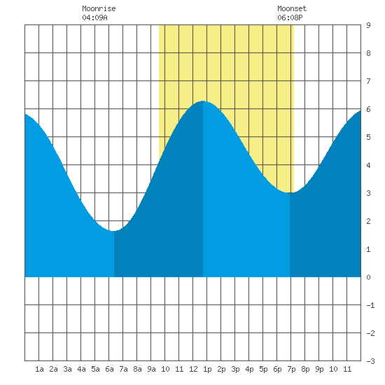 Zachary Bay tide chart for Sunday, October 27, 2024