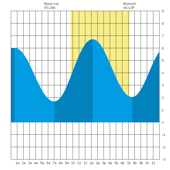 Zachary Bay tide chart for Monday, October 28, 2024