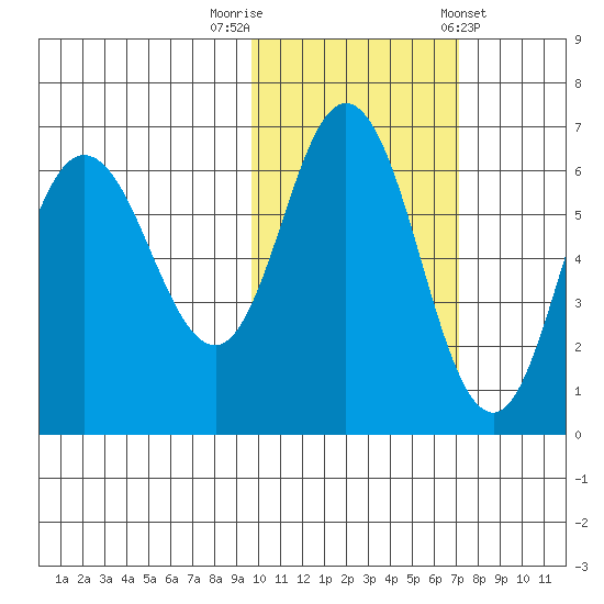 Zachary Bay tide chart for Wednesday, October 30, 2024