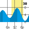 Zachary Bay tide chart for Wednesday, October 30, 2024