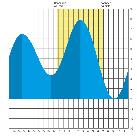 Zachary Bay tide chart for Thursday, October 31, 2024