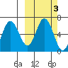 Zachary Bay tide chart for Thursday, October 3, 2024