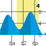 Zachary Bay tide chart for Friday, October 4, 2024