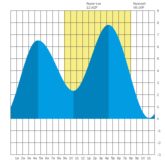 Zachary Bay tide chart for Saturday, October 5, 2024
