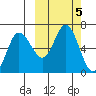 Zachary Bay tide chart for Saturday, October 5, 2024
