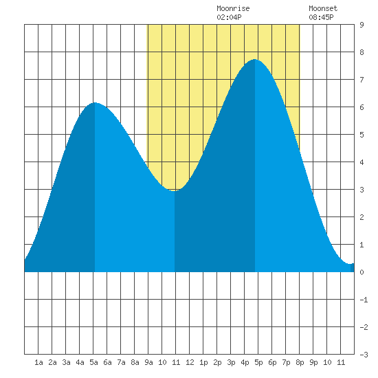 Zachary Bay tide chart for Sunday, October 6, 2024