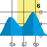 Zachary Bay tide chart for Sunday, October 6, 2024